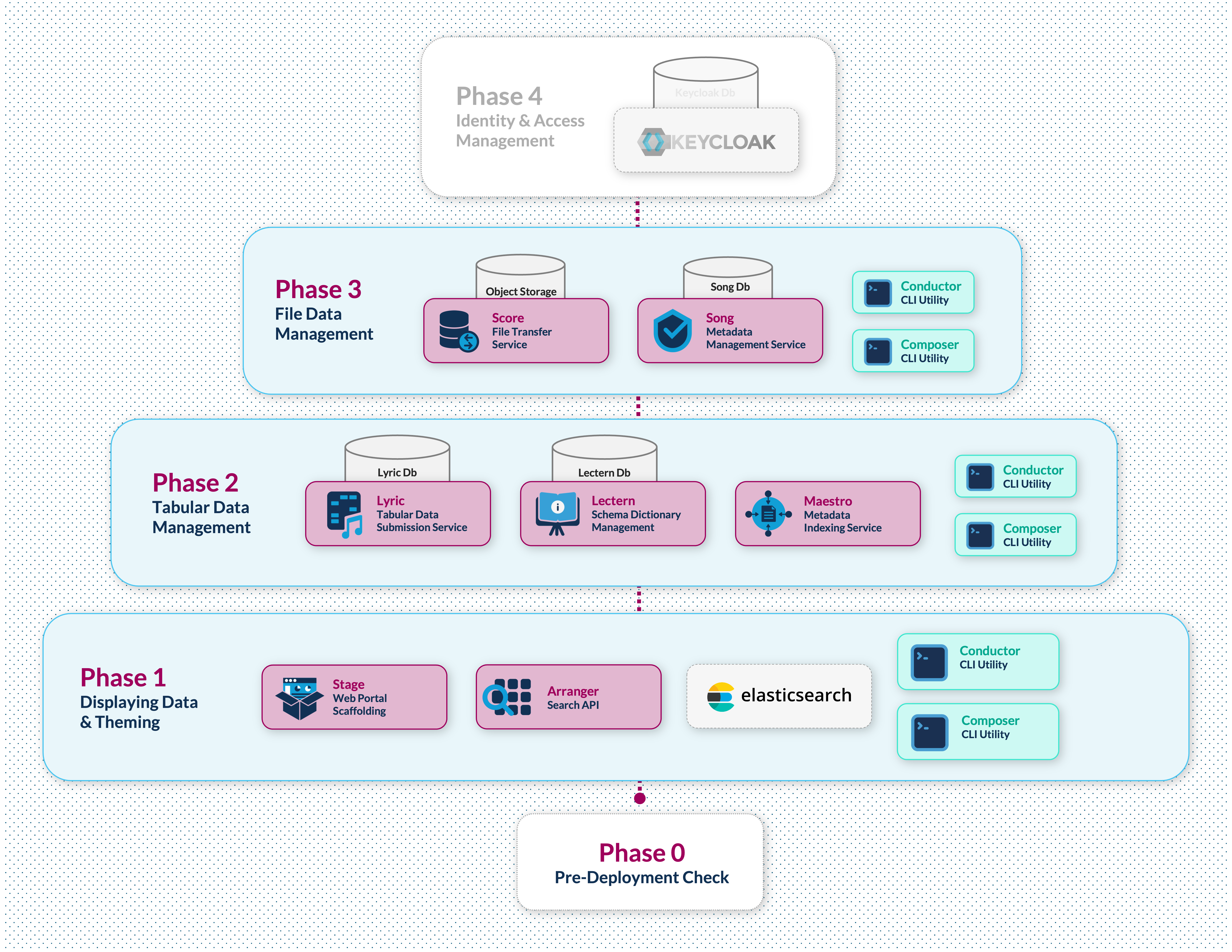 Development Phases