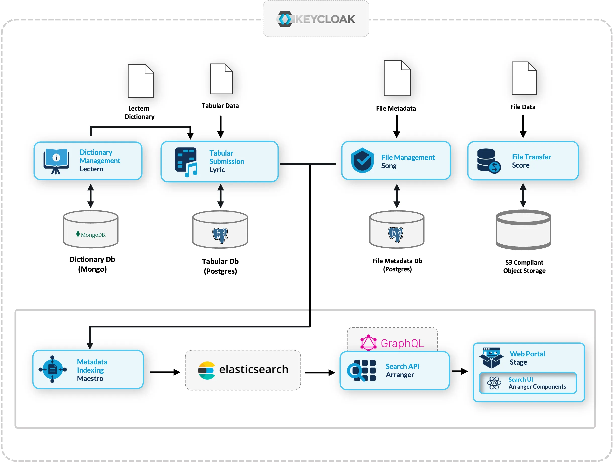 Platform Integration